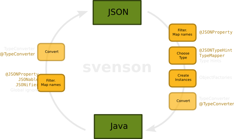Svenson cycle